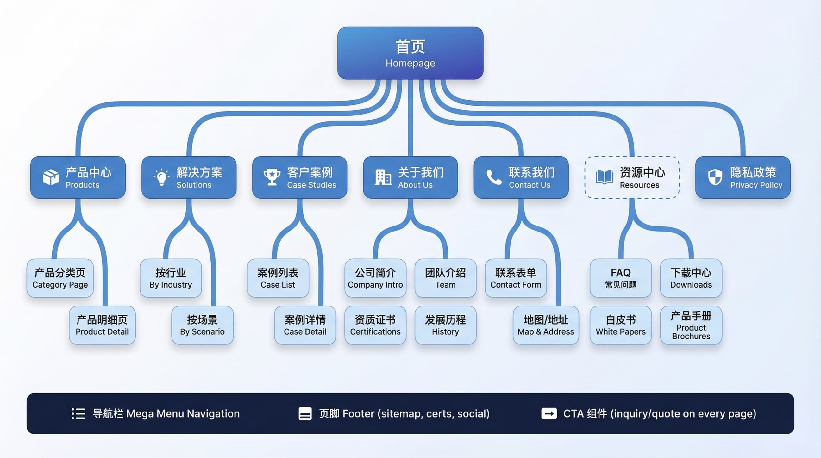01 深度诊断